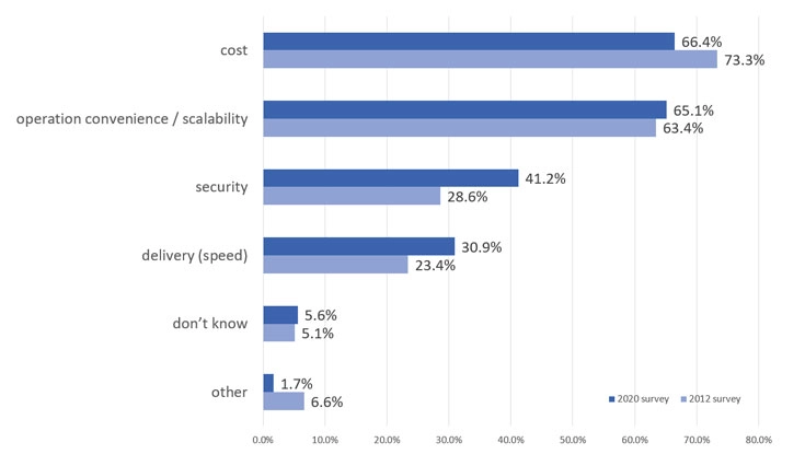 2012 survey: cost 73.3%、operation convenience / scalability 63.4%、security 28.6%、delivery (speed) 23.4%、don’t know 5.1%、other 6.6%. 2020 survey: cost 66.4%、operation convenience / scalability 65.1%、security 41.2%、delivery (speed) 30.9%、don’t know 5.6%、other 1.7%。