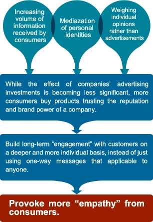 With the increasing volume of information received by consumers, the mediazation of personal identities, and weighing of individual opinions rather than advertisements, the effect of companies' advertising investments is becoming less significant as more consumers buy products trusting the reputation and brand power of a company. It is important to build long-term “engagement” with customers on a deeper and more individual basis, instead of just using one-way messages that applicable to anyone. This will then provoke more “empathy” from consumers.
