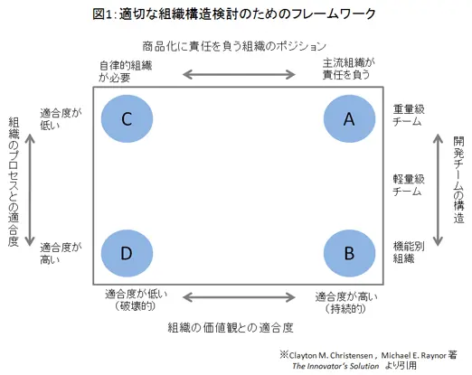 図1：適切な組織構造検討のためのフレームワーク