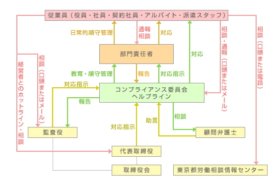 従業員（役員・社員・契約社員・アルバイト・派遣スタッフ）には、5つの通報・相談のルートがあります。従業員から部門責任者へのルート（通報・相談）、従業員から代表取締役へのルート（経営者とのホットライン・相談）、従業員から監査役へのルート（口頭またはメールで相談）、従業員から東京都労働相談情報センターへのルート（口頭または電話で相談）、従業員からコンプライアンス委員会ヘルプラインへのルート（口頭またはメールで相談・通報）です。部門責任者は従業員の日常的な遵守管理と、通報相談の際のコンプライアンス委員会ヘルプラインへの報告、従業員への対応をおこないます。代表取締役は相談があったらコンプライアンス委員会ヘルプラインへ対応指示を出します。監査役は相談があったらコンプライアンス委員会ヘルプラインへの対応指示を出し、取締役会を通じて代表取締役に報告します。コンプライアンス委員会ヘルプラインは、部門責任者への教育と遵守管理、部門責任者から報告があった際の対応指示、監査役への報告、顧問弁護士への相談、従業員への対応をおこないます。顧問弁護士はコンプライアンス委員会ヘルプラインから相談があった場合の助言をおこないます。