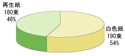 再生紙導入以降の白色紙と再生紙の購入数（A4）のグラフ。白色紙が190束、54%に対して、再生紙は160束、46%を占めました。