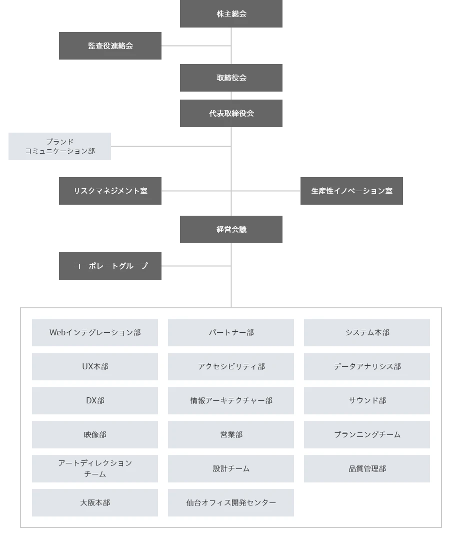 株主総会、監査役連絡会、取締役会、代表取締役、ブランドコミュニケーション部、リスク・マネジメント室、生産性イノベーション室、経営会議、コーポレートグループの下に、Webインテグレーション部、パートナー部、システム本部、UX本部、アクセシビリティ部、データアナリシス部、DX部、情報アーキテクチャー部、サウンド部、映像部、営業部、プランニングチーム、アートディレクションチーム、設計チーム、品質管理部、大阪本部、仙台オフィス開発センターを設置しています。