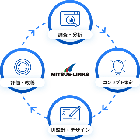 「調査・分析」「コンセプト策定」「UI設計・デザイン」「評価・改善」のサイクルをまわします。