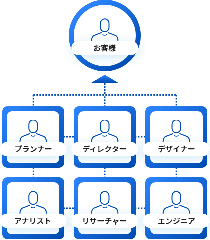 プランナー、ディレクター、デザイナー、アナリスト、リサーチャー、エンジニアなどがチームを組んでお客様をサポートします。