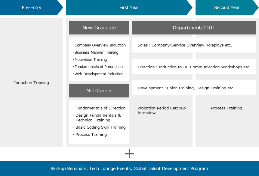 Prior to entering our company, there is induction training for the prospective employees. For new graduates in their first year of employment we provide training sessions including a company overview induction, business manner training, motivation training, fundamentals of production, and an induction to web development. Mid-career recruits in their first year can expect a bespoke training program which may include sessions such as fundamentals of direction/project management, design fundamentals, technical training, basic coding skill training, process training and more. Departmental on the job training commences from the middle of the first year to the second year. Sales employees will participate in company/service roleplays etc.; directors are given an induction to information architecture and communication training etc.; developers have are offered color training and design training etc. One-to-one style interviews are regularly held during the probation period to gauge how employees are progressing. Process training is held every year. In addition to formal training courses, employees can voluntarily participate in skill-up seminars, tech lounge events and global talent development programs.