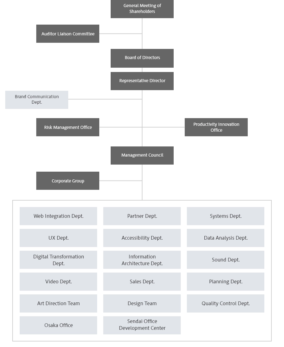 General Meeting of Shareholders, Auditor Liaison Committee, Board of Directors, Representative Director, Brand Communication Dept., Risk Management Office, Productivity Innovation Office, Management Council, Corporate Group, under Web Integration Dept., Partner Dept., Systems Dept., UX Dept., Accessibility Dept., Data Analysis Dept., Digital Transformation Dept., Information Architecture Dept., Sound Dept., Video Dept., Sales Dept., Planning Dept., Art Direction Team, Design Team, Quality Control Dept., Osaka Office, Sendai Office Development Center)