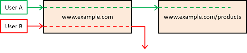 Diagram describing bounced user vs. non-bounced user