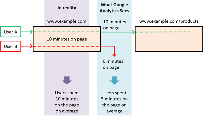 How Google Analytics views average time on page