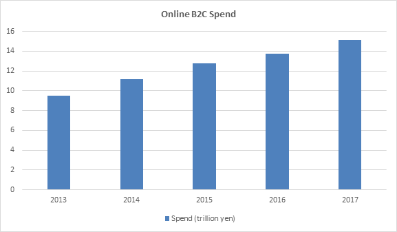 image shows graph of online spending in Japan from 2013 to 2017