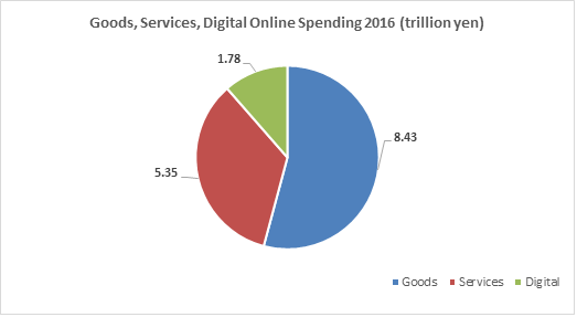 image shows graph of online spending for goods, services, and digital