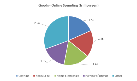 image shows online spending for goods category