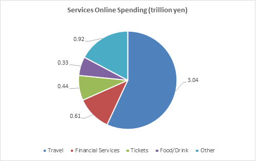 image shows online spending for services category