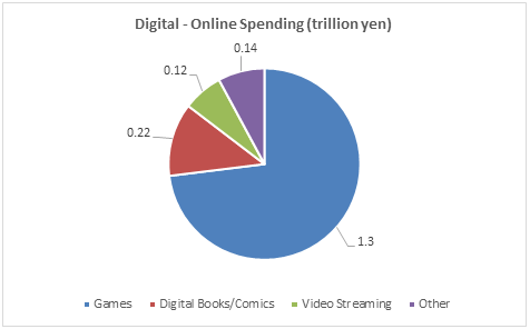image shows online spending for digital subcategory