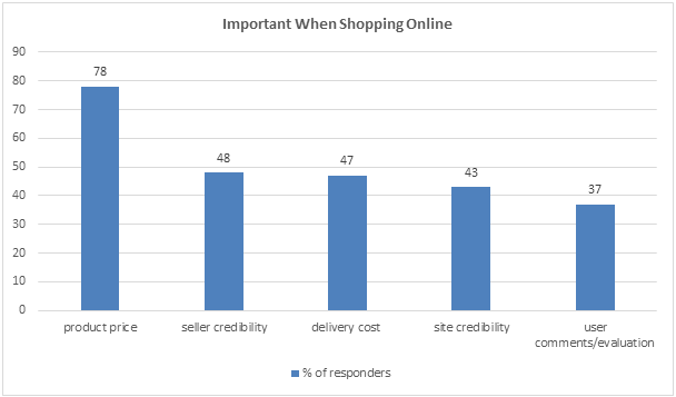 image shows a graph of consumer responses to the question what is most important when shopping