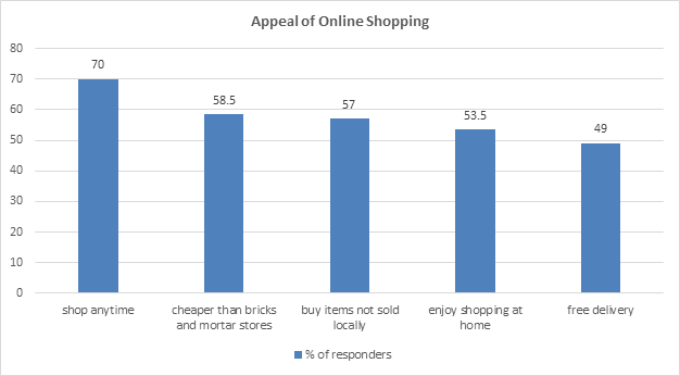 image shows a graph of consumer responses to the question: what is the appeal of shopping online?