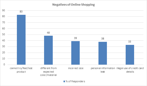 image shows a graph of consumer responses to the question: what are the negatives of shopping online?
