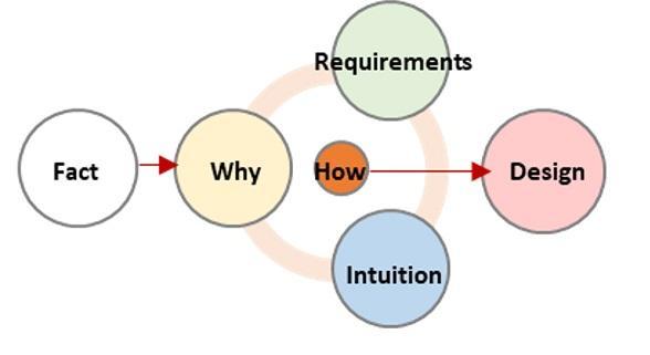 Conceptual diagram from Fact to Design