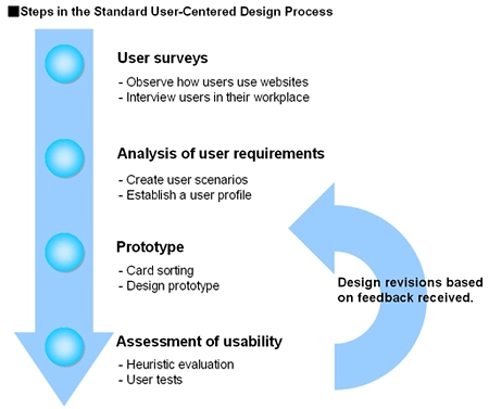 Steps in the Standard User-Centered Design Process