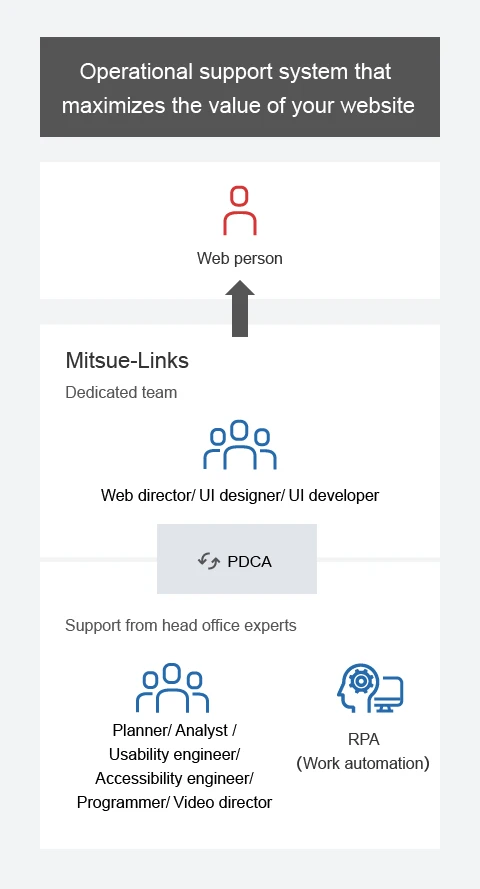 Webmasters are facing enormous workloads and high levels of stress due to increasingly complex website operations. They have to update the existing website, complete project work (internal and external communication), and complete other non-website related tasks.