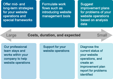 Costs, duration, and expected effects 1. Cost and Time (Large), Offer mid- and long-term strategies for your website operations and develop special frameworks. Our professional team stays and works within your company to assist with website operations. 2. Cost and Time (Medium), Formulate work flows such as introducing website management tools. Support for your website operations by selected staff members. 3. Cost and Time (Little), From data analysis diagnose the current status of your website operations, and create an improvement plan report for problems identified