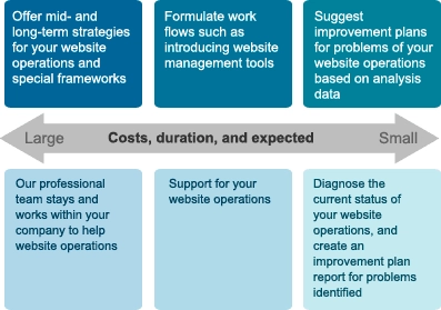 Costs, duration, and expected effects 1. Cost and Time (Large), Offer mid- and long-term strategies for your website operations and develop special frameworks. Our professional team stays and works within your company to assist with website operations. 2. Cost and Time (Medium), Formulate work flows such as introducing website management tools. Support for your website operations by selected staff members. 3. Cost and Time (Little), From data analysis diagnose the current status of your website operations, and create an improvement plan report for problems identified