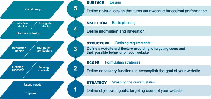 1. Understanding the Current Status: Strategy - Define objectives, goals, targeting users of your website (Purpose, Users' Needs). 2. Formulating Strategies: Scope - Define necessary functions to accomplish the goal of your website (define the functions and the content). 3. Defining Requirements: Structure - Define website architecture according to targeting users and their possible behavior on your website (Interaction Design and Information Architecture). 4. Basic Planning: Skeleton - Define information and navigation (Interface Design and Navigation Design). 5. Design : Surface - Define a visual design that turns your website for optimal performance (Visual Design).