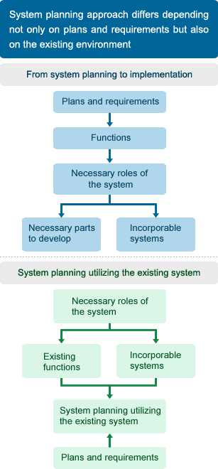 System planning approach differs depending on plans and requirements and also on the existing environment. 1. From system planning to implementation - this includes Plans and requirements, Functions, Necessary roles of the system, Necessary parts to develop, Incorporable systems. 2.System planning utilizing the existing system - whereas this includes, necessary roles of the system, Existing functions, System planning utilizing the existing system, Plans and requirements.
