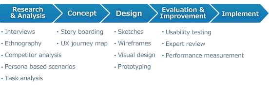 Investigation / Analysis [Interview, Ethnographic Study, Competition Investigation, Persona and Scenario Development, Task Analysis] Concept Determination [Storyboard, UX Journey Map] Planning / Design [Sketching, Wireframe Setup, Visual Design, Prototype Development] Evaluation / Improvement [Usability Testing, Heuristic Analysis, Performance Analysis] Implementation