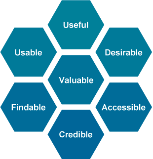 useful, usable, valuable, desirable, findable, credible and accessible