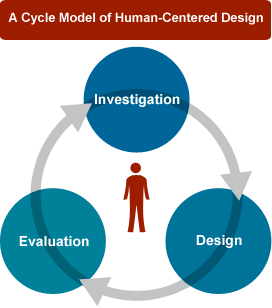 The cycle of human-centered design. Conduct research centered on the user, design and evaluate.