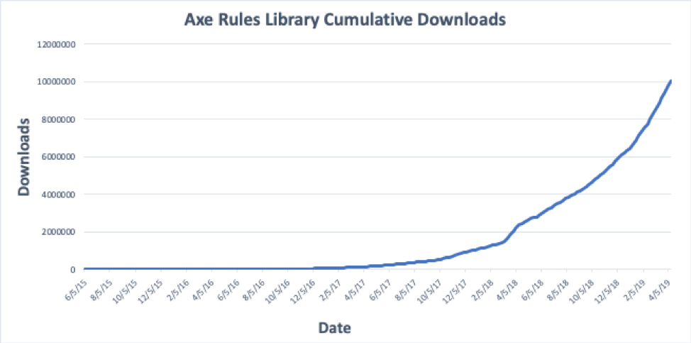 2015年から2019年までの飛躍的な成長を見せるaxe-core累計ダウンロード数のグラフ