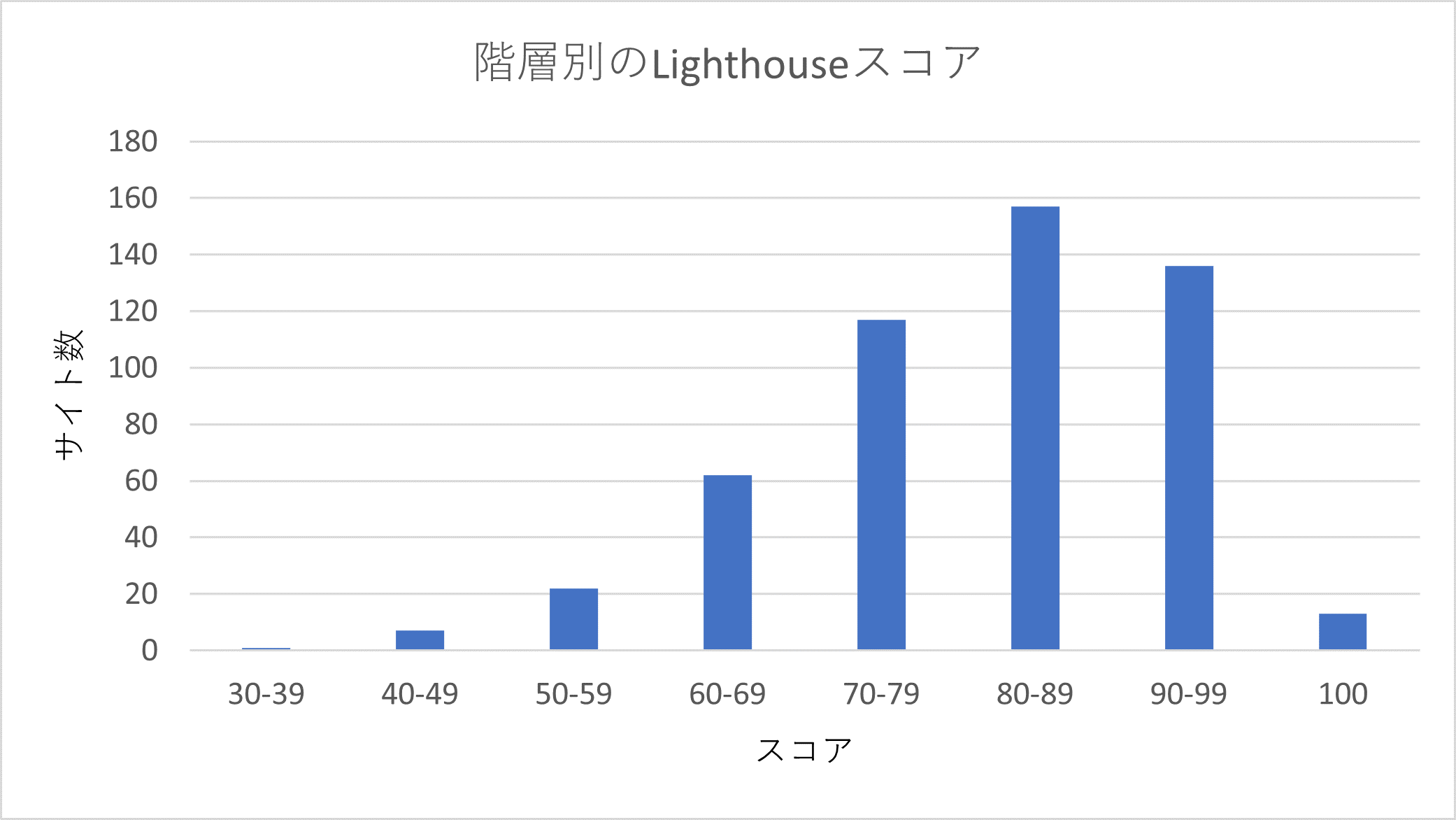 Lighthouseの階層別スコアの棒グラフ