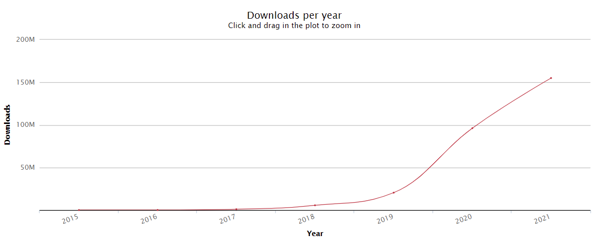 axe-coreのダウンロード数の推移を表したグラフ。2019年から2021年7月にかけて急激な上昇を示している。