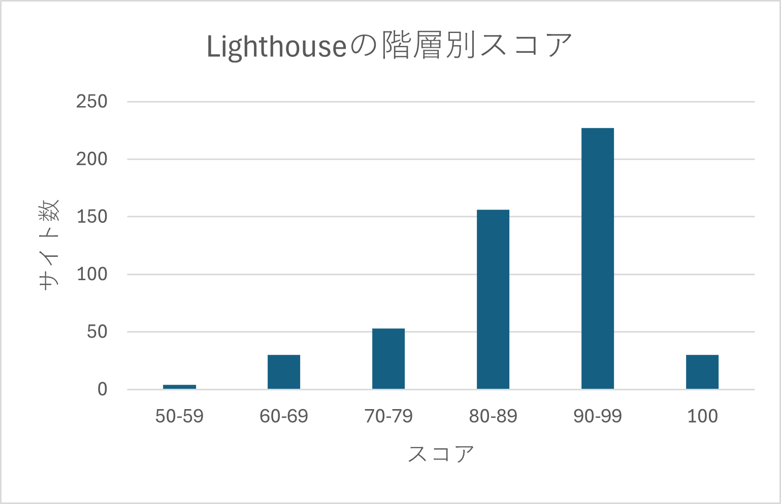 Lighthouseの階層別スコアの棒グラフ