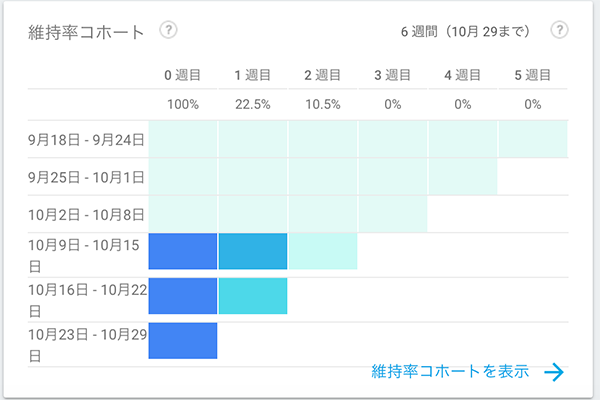 維持率コホートのスクリーンショット