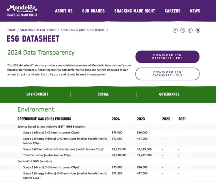 Mondelezは、HTML形式のESGデータをWebサイトに掲載しているほか、ExcelファイルやPDF形式でのダウンロードも可能にしています