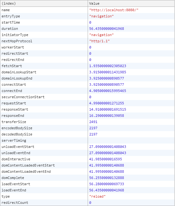 PerformanceNavigationTimingインターフェースから取得できるタイミングの一覧