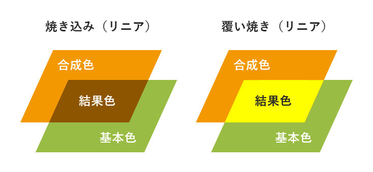 焼き込み（リニア）と覆い焼き（リニア）の説明図