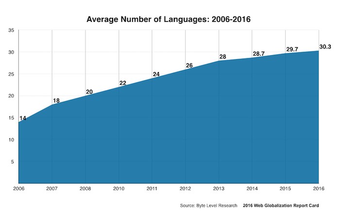 2006年から2016年までの、サポート言語数のグラフ。14から30.3に至るまで、単調な右肩上がりの傾向が図示されています。