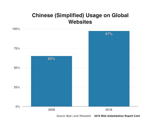 中国語のサポート率、2006年と2016年の比較グラフ。65%から97%へと増加しています。