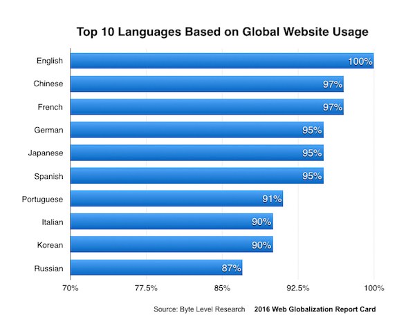 1位の英語（100%）から順に、以下中国語（97%）、フランス語（97%）、ドイツ語（95%）、日本語（95%）、スペイン語（95%）、ポルトガル語（91%）、イタリア語（90%）、韓国語（90%）、ロシア語（87%）が続きます。