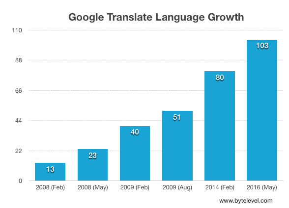 Google翻訳における取り扱い言語数の変遷。2008年2月に13言語だったのが、2008年5月に23言語、2009年2月に40言語、2009年8月に51言語、2014年2月に80言語まで増加