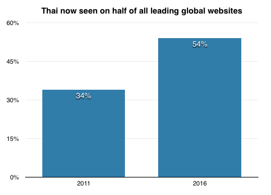 タイ語のサポート状況を比較したグラフ。2011年は34%だったのが、2016年では54%まで増加している。