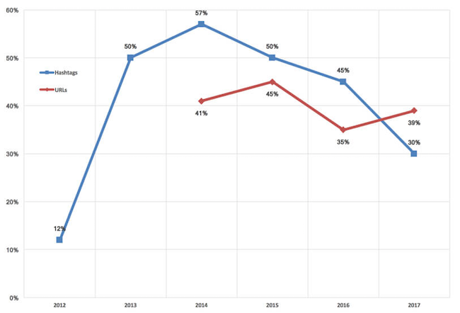 スーパーボウルの広告における過去数年間の、ハッシュタグとURLの表示数の対比グラフ