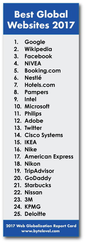 上位25サイト：1.Google 2.Wikipedia 3.Facebook 4.NIVEA 5.Booking.com 6.Nestlé 7.Hotels.com 8.Pampers 9.Intel 10.Microsoft 11.Philips 12.Adobe 13.Twitter 14.Cisco Systems 15.IKEA 16.Nike 17.American Express 18.Nikon 19.TripAdvisor 20.GoDaddy 21.Starbucks 22.Nissan 23.3M 24.KPMG 25.Deloitte