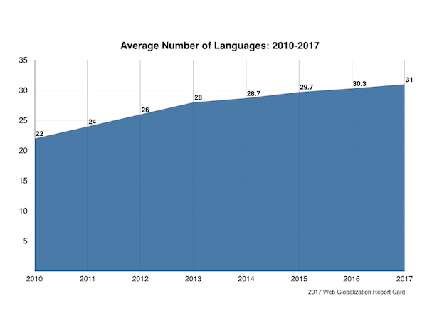 過去7年間の平均サポート言語数をあらわす折れ線グラフ。22から31まで単調増加を示しているが、増加の傾向は緩やか。