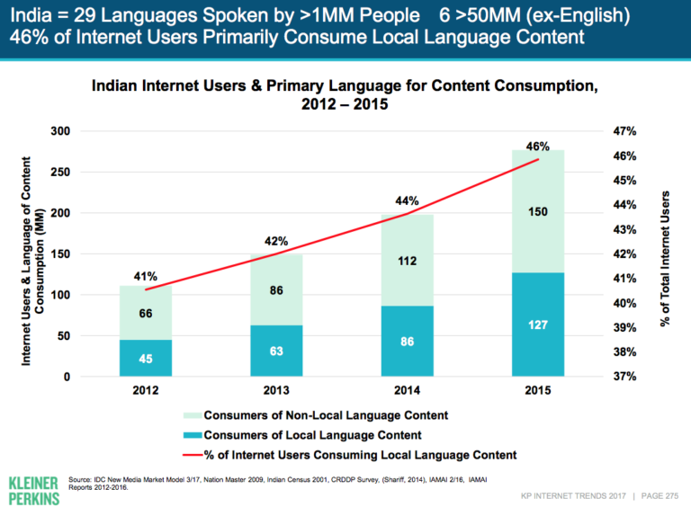 インドのインターネットユーザーが消費するコンテンツの言語における現地語とそれ以外の比率を示したグラフ。現地語の割合は2012年の41%以降、年々高まっている。