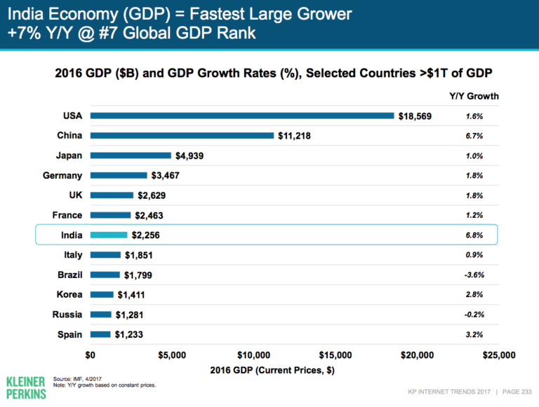 2016年の世界各国のGDPとGDPの成長率を表したグラフ。インドの成長率は6.8%で最も高い。