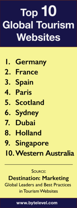 1位：ドイツ、2位：フランス、3位：スペイン、4位：パリ、5位：スコットランド、6位：シドニー、7位：ドバイ、8位：オランダ、9位：シンガポール、10位：西オーストラリア州