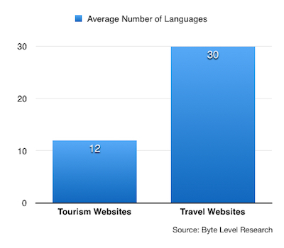 旅行業界と観光業界のWebサイトにおける平均サポート言語数を比較したグラフ。前者が30に対し後者が12。